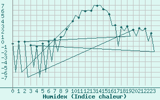 Courbe de l'humidex pour Huesca (Esp)