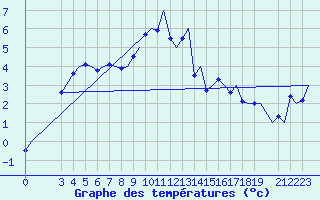 Courbe de tempratures pour Trondheim / Vaernes