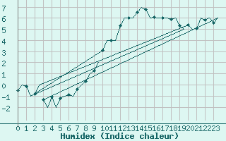 Courbe de l'humidex pour Schaffen (Be)