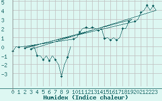 Courbe de l'humidex pour Tirstrup