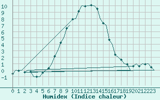 Courbe de l'humidex pour Visby Flygplats