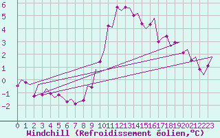 Courbe du refroidissement olien pour Asturias / Aviles