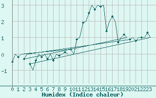 Courbe de l'humidex pour Maastricht / Zuid Limburg (PB)