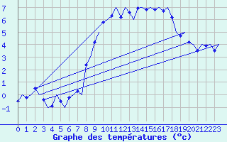 Courbe de tempratures pour Namsos Lufthavn