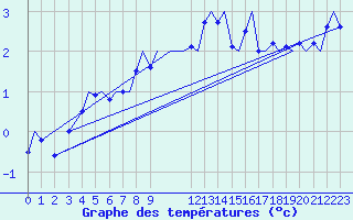 Courbe de tempratures pour Bergen / Flesland