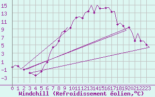 Courbe du refroidissement olien pour Graz-Thalerhof-Flughafen