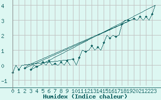 Courbe de l'humidex pour Celle