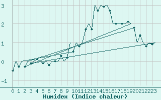 Courbe de l'humidex pour Sibiu