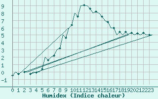 Courbe de l'humidex pour Kecskemet