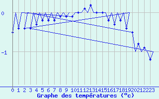 Courbe de tempratures pour Fassberg