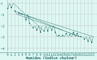 Courbe de l'humidex pour Visby Flygplats