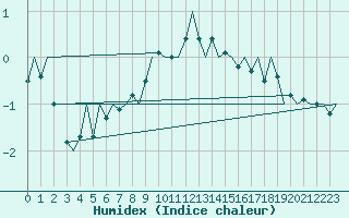 Courbe de l'humidex pour Buechel