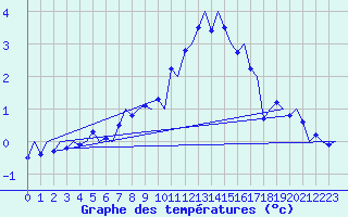 Courbe de tempratures pour Lulea / Kallax