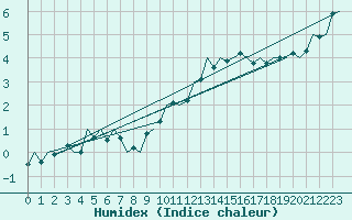 Courbe de l'humidex pour Duesseldorf