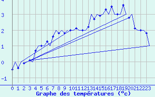 Courbe de tempratures pour Linz / Hoersching-Flughafen