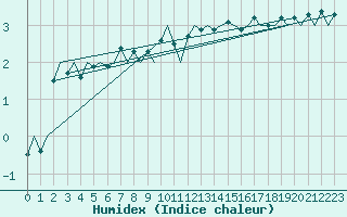 Courbe de l'humidex pour Rost Flyplass