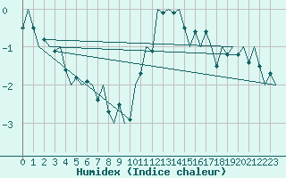 Courbe de l'humidex pour Klagenfurt-Flughafen