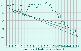 Courbe de l'humidex pour Hemavan