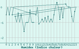 Courbe de l'humidex pour Platform K14-fa-1c Sea