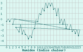 Courbe de l'humidex pour Payerne (Sw)