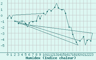 Courbe de l'humidex pour Lechfeld