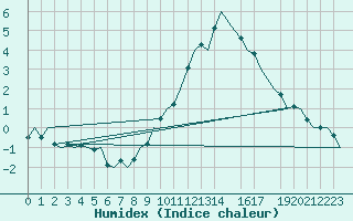 Courbe de l'humidex pour Landsberg