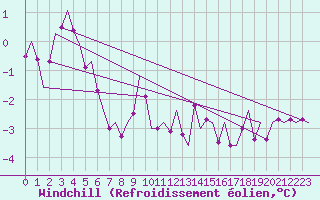 Courbe du refroidissement olien pour Vidsel