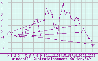Courbe du refroidissement olien pour Vilhelmina