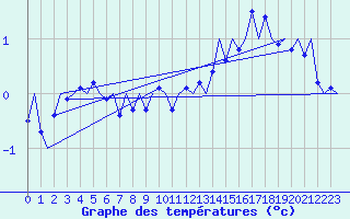 Courbe de tempratures pour Kristiansand / Kjevik