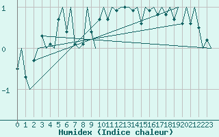 Courbe de l'humidex pour Jonkoping Flygplats