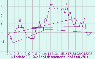 Courbe du refroidissement olien pour Eindhoven (PB)