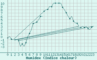 Courbe de l'humidex pour Borlange