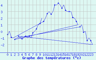 Courbe de tempratures pour Evenes