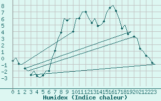 Courbe de l'humidex pour Bonn (All)