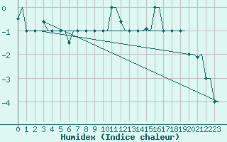 Courbe de l'humidex pour Kryvyi Rih