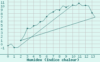 Courbe de l'humidex pour Vidsel