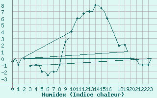 Courbe de l'humidex pour Milan (It)