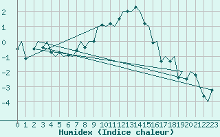 Courbe de l'humidex pour Salzburg-Flughafen