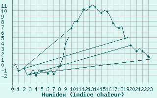 Courbe de l'humidex pour Genve (Sw)