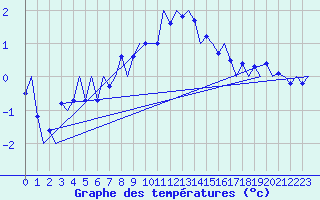 Courbe de tempratures pour Utti