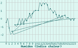 Courbe de l'humidex pour Utti