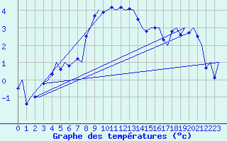 Courbe de tempratures pour Tirstrup