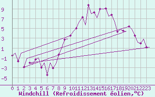 Courbe du refroidissement olien pour Linz / Hoersching-Flughafen