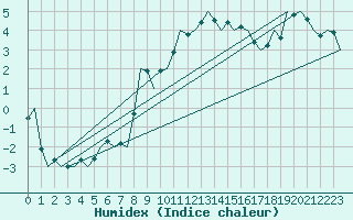 Courbe de l'humidex pour Salzburg-Flughafen