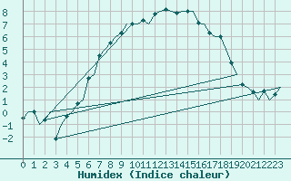 Courbe de l'humidex pour Ivalo