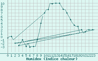 Courbe de l'humidex pour Milan (It)