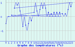 Courbe de tempratures pour Wittmundhaven