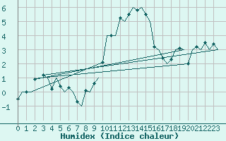 Courbe de l'humidex pour Leeuwarden