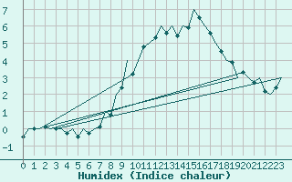 Courbe de l'humidex pour Beauvechain (Be)