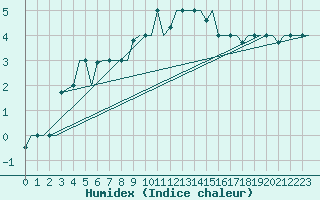 Courbe de l'humidex pour Milan (It)